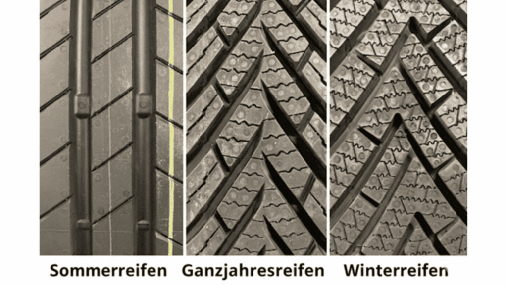 Sommerreifen mit länglichen Rillen | Mitte: Ganzjahresreifen mit Mischprofil | Rechts: Winterreifen mit tiefen Lamellen für maximalen Grip bei Schnee und Eis